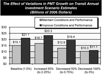 The Effect of Variations in passenger miles traveled (PMT) Growth on Transit Annual Investment Scenario Estimates (Billions of 2006 Dollars). Bar chart plot of values for two categories of investment scenario for four selected variations in PMT growth. Under the baseline scenario of 1.5 percent growth, the values are 15.1 billion dollars for maintain conditions and performance compared to 21.1 billion dollars for improve conditions and performance. Under the scenario of baseline increase 50 percent or 2.25 percent growth, the values are 16.7 billion dollars for maintain conditions and performance compared to 23.35 billion dollars for improve conditions and performance. Under the baseline scenario decreased 50 percent to 0.75 percent growth, the values are 12.9 billion dollars for maintain conditions and performance compared to 19.4 billion dollars for improve conditions and performance. Under the baseline scenario decreased 100 percent to zero percent growth, the values are 10.3 billion dollars for maintain conditions and performance compared to 11.1 billion dollars for improve conditions and performance.