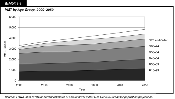 Exhibit 1-1. VMT by Age Group, 2000-2050. Stacked area chart showing distribution of VMT in billions by six age groups. From 2000 to 2050, VMT for drivers aged 16 to 29 is projected to increase from 828 billion to 1.12 billion; for age group 30 to 39, from 726 billion to 889 billion; for age group 40 to 54, from 1.01 billion to 1.22 billion; for age group 55 to 64, from 367 billion to 692 billion; for age group 65 to 74, from 225 billion to 471 billion; and for age group 75 and older, from 146 billion to 440 billion. Source:  FHWA 2009 NHTS for current estimates of annual driver miles; U.S. Census Bureau for population projections.
