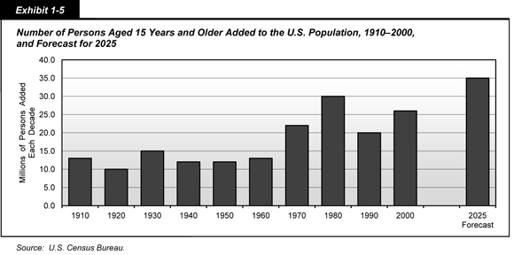 Exhibit 1-5. Number of Persons Aged 15 Years and Older Added to the U.S. Population, 1910-2000, and Forecast for 2025. Bar chart showing the number of persons aged 15 years and older added each decade. For 1910, 13 million were added; for 1920, 10 million; for 1930, 15 million; for 1940, 12 million; for 1950, 12 million; for 1960, 13 million; for 1970, 22 million; for 1980, 30 million; for 1990, 20 million, and for 2000, 26 million. For 2025, 35 million are forecasted. Source:  U.S. Census Bureau.
