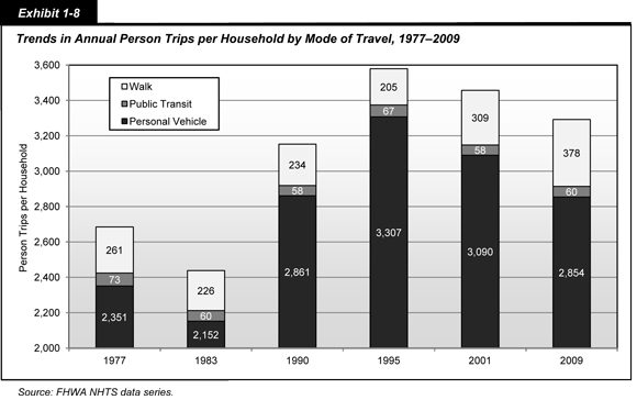 Exhibit 1-8. Trends in Annual Person Trips per Household by Mode of Travel, 1977-2009. Bar chart showing person trips per household for three modes of travel across six designated years. Walking trended highest in 2009 at 378 person trips per household; public transit person trips peaked at 73 in 1977; and personal vehicle person trips trended highest in 1995 at 3,307. Source: FHWA NHTS data series.