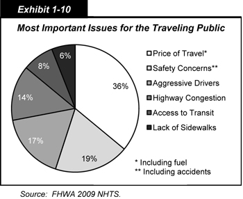 Exhibit 1-10. Most Important Issues for the Traveling Public. Pie chart showing by percentages the issues that ranked most important to Americans in 2009 NHTS. Price of travel (including fuel) ranked as most important to 36 percent; safety concerns (including accidents), 19 percent; aggressive drivers, 17 percent; highway congestion, 14 percent; access to transit, 8 percent; and lack of sidewalks, 6 percent. Source:  FHWA 2009 NHTS.