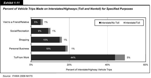 Exhibit 1-11. Percent of Vehicle Trips Made on Interstates/Highways (Toll and Nontoll) for Specified Purposes. Bar chart showing percentages of vehicle trips made on toll and nontoll Interstates/highways for five specified purposes. The shares of vehicle trips on Interstates with No Toll were 44 percent for work commutes; 18 percent for personal business; 15 percent for shopping; 9 percent for social and/or recreation; and 5 percent for visits to a friend or relative. The shares of Interstate vehicle trips with Toll were 5 percent for work commutes and 1 percent each for personal business, shopping, social and/or recreation, and visits to a friend or relative. Source:  FHWA 2009 NHTS.