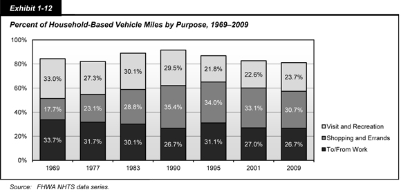 Exhibit 1-12. Percent of Household-Based Vehicle Miles by Purpose, 1969-2009. Stacked bar chart showing percentages of household-based vehicle trips for three specified purposes across seven designated years. Work commutes ranged from a low of 26.7 percent in 1990 and 2009 to a high of 33.7 percent in 1969; shopping and errands, 17.7 percent in 1969 to 35.4 percent in 1990; and visits and recreation, 21.8 percent in 1995 to 33.0 percent in 1969. Source:  FHWA NHTS data series.