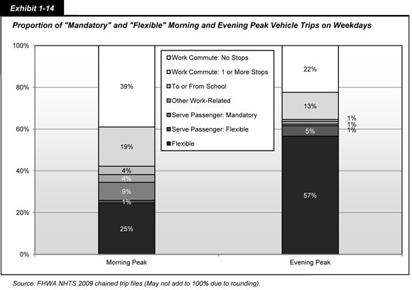 Exhibit 1-14. Proportion of 'Mandatory' and 'Flexible' AM and PM Peak Vehicle Trips on Weekdays. Stacked bar chart showing percentages of mandatory and flexible vehicle trips during weekday morning and evening peaks. Mandatory vehicle trips account for 75 percent of travel in the morning peak, and flexible vehicle trips account for 62 percent of travel in the evening peak. Source: FHWA NHTS 2001 chained trip files (may not add to 100% because of rounding).
