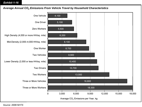Exhibit 1-16. Average Annual CO2 Emissions From Vehicle Travel by Household Characteristics. Bar chart showing average carbon dioxide emissions per year in kilograms by socio-economic and land-use characteristics. Households with one vehicle, zero or one worker, and/or one driver emit less carbon dioxide than households with two or three or more vehicles, two or three or more workers, and/or two drivers. Households in very high density areas emit less carbon dioxide than households in very low density areas. Source: 2009 NHTS.