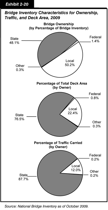 Exhibit 2-20. Bridge Inventory Characteristics for Ownership, Traffic, and Deck Area, 2009. Three pie charts in four segments showing percentages of bridge ownership by percentage of bridge inventory, total deck area by owner, and percentage of traffic carried by owner for 2009. States owned 48.1 percent of total bridges, which composed 76.5 percent of total deck area, and carried 87.7 percent of traffic. Local agencies owned 50.2 percent of total bridges, which composed 22.4 percent of total deck area, and carried 12.0 percent of traffic. Respectively, Federal agencies and other owned 1.4 percent and 0.3 percent of total bridges, which composed 0.8 percent and 0.3 percent of total deck area, and each carried 0.2 percent of traffic. Source: National Bridge Inventory as of October 2009.