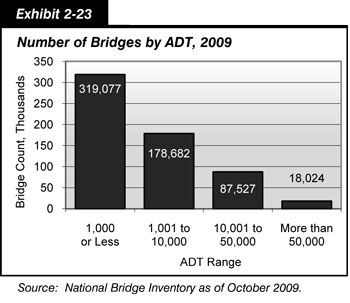 Exhibit 2-23. Number of Bridges by ADT, 2009. Bar chart showing the number of bridges in thousands by average daily traffic for 2009. A total of 319,077 bridges had average daily traffic of 1,000 or less. A total of 178, 682 bridges had average daily traffic of 1,001 to 10,000. For the two remaining ranges, 87,527 bridges had average daily traffic of 10,001 to 50,000, and 18,024 bridges had average daily traffic of more than 50,000. Source:  National Bridge Inventory as of October 2009.