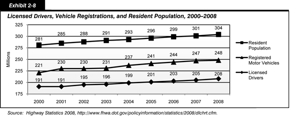 Exhibit 2-8. Licensed Drivers, Vehicle Registrations, and Resident Population, 2000-2008. Line chart with markers showing millions of licensed drivers, vehicle registrations, and residents in the Nation across nine designated years. The number of licensed drivers has increased from 191 million in 2000 to 208 million in 2008; registered motor vehicles have increased from 221 million in 2000 to 248 million in 2008; and the resident population has increased from 281 million in 2000 to 304 million in 2008. Source:  Highway Statistics 2008, https://www.fhwa.dot.gov/policyinformation/statistics/2008/dlchrt.cfm.