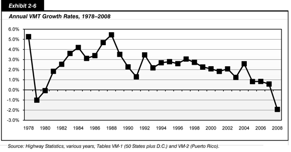 Exhibit 2-6. Annual VMT Growth Rates, 1978-2008. Line chart with marker showing percentages of growth of vehicle miles traveled annually across 30 years for 50 states, District of Columbia, and Puerto Rico. Peaks of 5.27 and 5.45 percent occurred in 1978 and 1988, respectively. Lows of minus 1.01 and minus 1.93 percent occurred in 1979 and 2008, respectively. Source: Highway Statistics, various years, Tables VM-1 (50 States plus D.C.) and VM-2 (Puerto Rico).