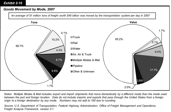 Exhibit 2-16. Goods Movement by Mode, 2007. Two pie charts showing goods movement by tons and by value across seven modes of goods movement for 2007. Trucks accounted for 68.7 percent of goods movement by tons and 65.2 percent by value. Rail accounted for 10.2 percent by tons, and multiple modes and mail accounts for 17.7 percent by value. Other modes of water; air, air and truck; pipeline; and other and unknown accounted for single-digit percentages by both tons and value. Notes: Multiple modes and mail includes export and import shipments that move domestically by a different mode than the mode used between the port and foreign location. Data do not include imports and exports that pass through the United States from a foreign origin to a foreign destination by any mode. Numbers may not add to 100 due to rounding. Source: U.S. Department of Transportation, Federal Highway Administration, Office of Freight Management and Operations, Freight Analysis Framework, version 3.1.