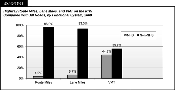 Exhibit 2-11. Highway Route Miles, Lane Miles, and VMT on the NHS Compared With All Roads, by Functional System, 2008. Clustered bar chart showing percentages of route miles, lane miles, and vehicle miles traveled on the National Highway System compared with all other roads for 2008. The National Highway System accounted for 96.0 percent of highway route miles, 93.3 percent of lane miles, and 55.7 percent of vehicle miles traveled. All other roads accounted for 4.0 percent of highway route miles, 6.7 percent of lane miles, and 44.3 percent of vehicle miles traveled. Source:  Highway Performance Monitoring System, November 2009.