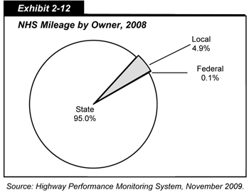 Exhibit 2-12. NHS Mileage by Owner, 2008. Pie chart showing percentages of mileage on the National Highway System by three owners for 2008. State agencies accounted for 95.0 percent of the route miles on the National Highway System, local agencies accounted for 4.9 percent, and Federal agencies accounted for 0.1 percent. Source:  Highway Performance Monitoring System, November 2009.