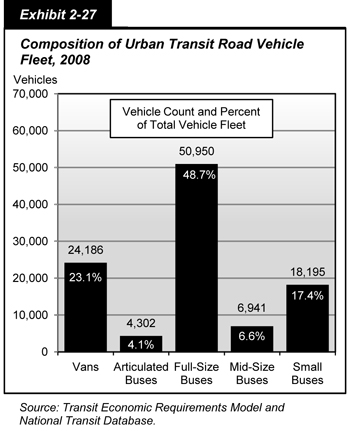 Exhibit 2-27. Composition of Urban Transit Road Vehicle Fleet, 2008. Bar chart showing number of vehicles and percent of total vehicle fleet for 2008. Vans total 24,186 and 23.1 percent of the vehicle fleet. Articulated buses numbered 4,302 and accounted for 4.1 percent of the vehicle fleet. Full-size buses totaled 50,950 and 48.7 percent of the vehicle fleet. Mid-size and small buses totaled 6,941 and 18,195, respectively, and accounted for 6.6 percent and 17.4 percent of the vehicle fleet. Source: Transit Economic Requirements Model and National Transit Database.
