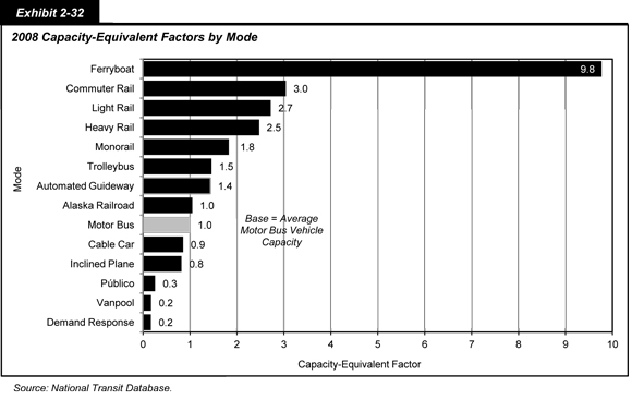 Exhibit 2-32. 2008 Capacity-Equivalent Factors by Mode. Bar chart showing capacity-equivalent factors by 14 transit modes for 2008, relative to a base value of 1.0 set to equal average motor bus capacity. Capacity-equivalent factors equaled 9.8 for ferryboat, 3.0 for commuter rail, 2.7 for light rail, 2.5 for heavy rail, 1.8 for monorail, 1.5 for trolleybus, 1.4 for automated guideway, 1.0 each for Alaska railroad and motor bus, 0.9 for cable car, 0.8 for inclined plane, 0.3 for Público, and 0.2 each for vanpool and demand response. Source: National Transit Database.