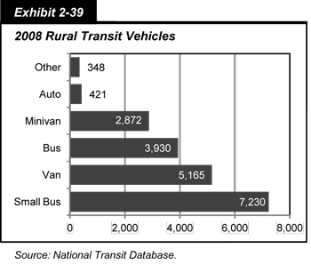 Exhibit 2-39. 2008 Rural Transit Vehicles. Bar chart showing the number of rural transit vehicles by six vehicle types for 2008. Small buses totaled 7,230; vans, 5,165; buses, 3,930; minivans, 2,872; autos, 421; and other vehicles, 348. Source: National Transit Database.