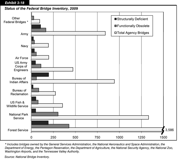 Exhibit 3-18. Status of the Federal Bridge Inventory, 2009. Clustered bar chart showing the number of bridges by total number, structural deficiency, and functional obsolescence for 10 Federal agencies in 2009. Of the five agencies owning the most bridges, the Forest Service owned a total of 3,586 bridges, including 427 functionally obsolete bridges and 192 structurally deficient bridges; the National Park Service owned 1,331 bridges, including 303 functionally obsolete bridges and 49 structurally deficient bridges; the Bureau of Indian Affairs owned 943 bridges, including 57 functionally obsolete bridges and 196 structurally deficient bridges; the Army owned 840 bridges, including 165 functionally obsolete bridges and 105 structurally deficient bridges; and the U.S. Army Corps of Engineers owned 472 bridges, including 109 functionally obsolete bridges and 47 structurally deficient bridges. Note: The other Federal bridges category includes bridges owned by the General Services Administration, the National Aeronautics and Space Administration, the Department of Energy, the Pentagon Reservation, the Department of Agriculture, the National Security Agency, the National Zoo, Washington Airports, and the Tennessee Valley Authority. Source: National Bridge Inventory.