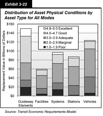Exhibit 3-22. Distribution of Asset Physical Conditions by Asset Type for All Modes. Stacked bar chart showing five transit asset condition ratings by replacement value in billions of dollars for five asset categories for all modes. For guideway elements, 17.0 billion dollars worth of assets are rated excellent, 59.2 billion dollars are rated good, 38.3 billion dollars are rated adequate, 16.2 billion dollars are rated marginal, and 19.3 billion dollars are rated poor. For facilities, 2.1 billion dollars worth of assets are rated excellent, 11.9 billion dollars are rated good, 28.9 billion dollars are rated adequate, 12.4 billion dollars are rated marginal, and 4.3 billion dollars are rated poor. For systems, 4.4 billion dollars worth of assets are rated excellent, 20.1 billion dollars are rated good, 43.1 billion dollars are rated adequate, 15.1 billion dollars are rated marginal, and 14.1 billion dollars are rated poor. For stations, assets worth 3.1 billion dollars are rated excellent, 18.9 billion dollars are rated good, 42.2 billion dollars are rated adequate, 21.5 billion dollars are rated marginal, and 1.7 billion dollars are rated poor. For vehicles, 2.2 billion dollars worth of assets are rated excellent, 16.7 billion dollars are rated good, 62.3 billion dollars are rated adequate, 36.2 billion dollars are rated marginal, and 6.2 billion dollars are rated poor. Source: Transit Economic Requirements Model.