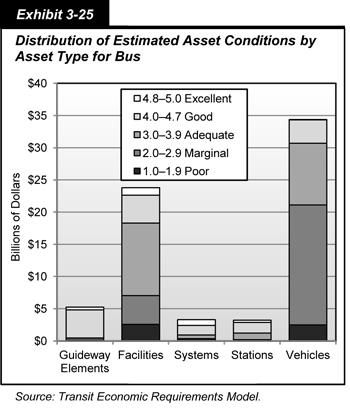 Exhibit 3-25. Distribution of Estimated Asset Physical Conditions by Asset Type for Bus. Stacked bar chart showing five transit asset condition ratings by billions of dollars for five asset categories for buses. For guideway elements, 427.7 million dollars worth of assets are rated excellent, 4.4 billion dollars are rated good, 27.5 million dollars are rated adequate, 312.1 million dollars are rated marginal, and 115.8 million dollars are rated poor. For facilities, 1.2 billion dollars worth of assets are rated excellent, 4.3 billion dollars are rated good, 11.3 billion dollars are rated adequate, 4.5 billion dollars are rated marginal, and 2.6 billion dollars are rated poor. For systems, 878.8 million dollars worth of assets are rated excellent, 1.5 billion dollars are rated good, 568.2 million dollars are rated adequate, 38.5 million dollars are rated marginal, and 309.7 million dollars are rated poor. For stations, assets worth 337.3 million dollars are rated excellent, 1.7 billion dollars are rated good, 1.0 billion dollars are rated adequate, 60.9 million dollars are rated marginal, and 138.2 million dollars are rated poor. For vehicles, 60.8 million dollars worth of assets are rated excellent, 3.6 billion dollars are rated good, 9.6 billion dollars are rated adequate, 18.6 billion dollars are rated marginal, and 2.5 billion dollars are rated poor. Source: Transit Economic Requirements Model.
