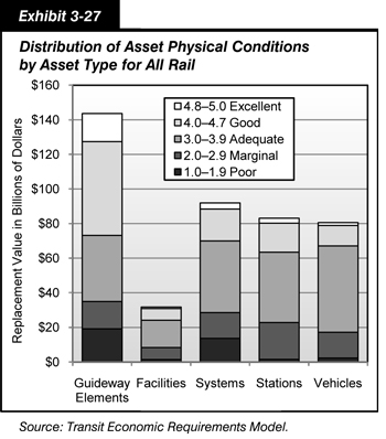 Exhibit 3-27. Distribution of Asset Physical Conditions by Asset Type for All Rail. Stacked bar chart showing five transit asset condition ratings by replacement value in billions of dollars for five asset categories for all rail. For guideway elements, 16.3 billion dollars worth of assets are rated excellent, 54.2 billion dollars are rated good, 38.2 billion dollars are rated adequate, 15.8 billion dollars are rated marginal, and 19.2 billion dollars are rated poor. For facilities, 829.2 million dollars worth of assets are rated excellent, 6.8 billion dollars are rated good, 15.8 billion dollars are rated adequate, 6.9 billion dollars are rated marginal, and 1.4 billion dollars are rated poor. For systems, 3.5 billion dollars worth of assets are rated excellent, 18.5 billion dollars are rated good, 41.4 billion dollars are rated adequate, 14.9 billion dollars are rated marginal, and 13.7 billion dollars are rated poor. For stations, assets worth 2.8 billion dollars are rated excellent, 16.8 billion dollars are rated good, 40.6 billion dollars are rated adequate, 21.4 billion dollars are rated marginal, and 1.5 billion dollars are rated poor. For vehicles, 1.7 billion dollars worth of assets are rated excellent, 11.8 billion dollars are rated good, 49.8 billion dollars are rated adequate, 14.9 billion dollars are rated marginal, and 2.3 billion dollars are rated poor. Source: Transit Economic Requirements Model.
