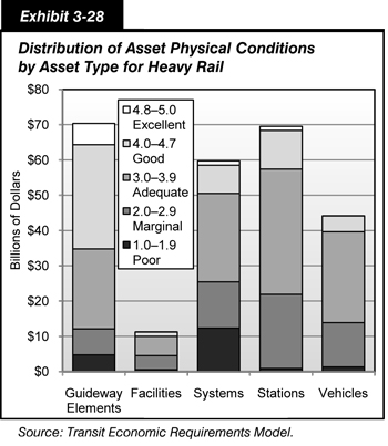 Exhibit 3-28. Distribution of Asset Physical Conditions by Asset Type for Heavy Rail. Stacked bar chart showing five transit asset condition ratings by billions of dollars for five asset categories for heavy rail. For guideway elements, 6.0 billion dollars worth of assets are rated excellent, 29.6 billion dollars are rated good, 22.7 billion dollars are rated adequate, 7.4 billion dollars are rated marginal, and 4.7 billion dollars are rated poor. For facilities, 35.0 million dollars worth of assets are rated excellent, 1.2 billion dollars are rated good, 5.5 billion dollars are rated adequate, 4.0 billion dollars are rated marginal, and 503.5 million dollars are rated poor. For systems, 1.2 billion dollars worth of assets are rated excellent, 8.0 billion dollars are rated good, 25.0 billion dollars are rated adequate, 13.1 billion dollars are rated marginal, and 12.3 billion dollars are rated poor. For stations, assets worth 1.1 billion dollars are rated excellent, 10.9 billion dollars are rated good, 35.5 billion dollars are rated adequate, 21.0 billion dollars are rated marginal, and 880.8 million dollars are rated poor. For vehicles, 1.3 million dollars worth of assets are rated excellent, 4.5 billion dollars are rated good, 25.7 billion dollars are rated adequate, 12.6 billion dollars are rated marginal, and 1.3 billion dollars are rated poor.  Source: Transit Economic Requirements Model.