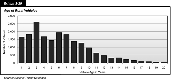 Exhibit 3-29. Age of Rural Vehicles. Bar chart showing the distribution of rural transit vehicles by age in years. A total of 15,561 vehicles are between the ages of 1 year and 9 years, with 2,598 vehicles at 3 years. A total of 166 vehicles are between the ages of 20 years and 29 years, and 10 are between the ages of 30 years and 32 years. Source: National Transit Database.