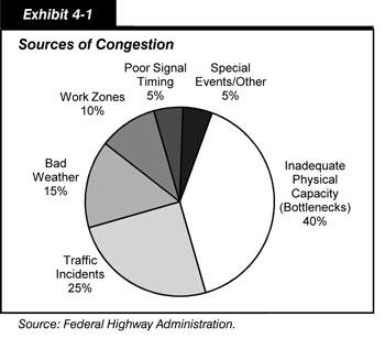 Exhibit 4-1. Sources of Congestion. Pie chart showing percentages of congestion by six causes of congestion. Bottlenecks accounted for 40 percent of congestion, traffic incidents accounted for 25 percent, bad weather accounted for 15 percent, work zones accounted for 10 percent, poor signal timing accounted for 5 percent, and special events and other causes accounted for 5 percent. Source: Federal Highway Administration.