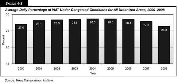 Exhibit 4-2. Average Daily Percentage of VMT Under Congested Conditions for All Urbanized Areas, 2000-2008. Bar chart showing the percentages of average daily vehicles miles traveled under congested conditions for all urbanized areas from 2000 to 2008. These percentages of daily traffic increased from 27.0 percent in 2000 to 28.6 percent in 2004 and 2005 and decreased to 26.3 percent in 2008. Source: Texas Transportation Institute.