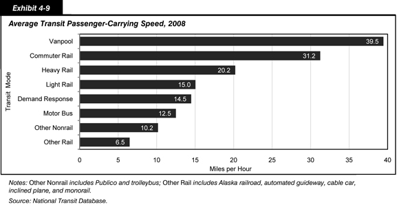 Exhibit 4-9. Average Transit Passenger-Carrying Speed, 2008. Bar chart showing the average speed in miles per hour for eight passenger transit modes in 2008. Vanpools averaged 39.5 miles per hour, commuter rail, 31.2 miles per hour; heavy rail, 20.2 miles per hour; light rail, 15.0 miles per hour; demand response, 14.5 miles per hour; motor bus, 12.5 miles per hour; other nonrail, 10.2 miles per hour; and other rail, 6.5 miles per hour. Notes: The other nonrail mode includes Público and trolleybus; the other rail mode includes Alaska railroad, automated guideway, cable car, inclined plane, and monorail.  Source: National Transit Database.