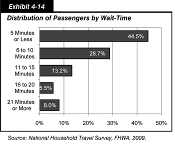 Exhibit 4-14. Distribution of Passengers by Wait-Time. Bar chart showing the percentages of transit passengers by five wait-time categories. The share of passengers who wait 5 minutes or less is 44.5 percent; 6 to 10 minutes, 28.7 percent; 11 to 15 minutes, 13.2 percent; 16 to 20 minutes, 5.5 percent; and 21 minutes or more, 8.0 percent. Source: National Household Travel Survey, FHWA, 2009.