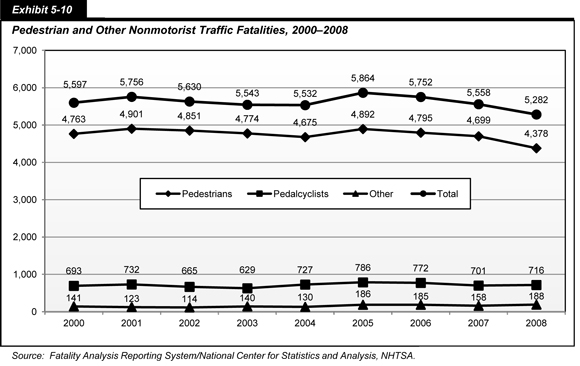 Exhibit 5-10. Pedestrian and Other Nonmotorist Traffic Fatalities, 2000-2008. Line chart with markers showing the numbers of nonmotorist traffic fatalities by three categories and totals from 2000 to 2008. The numbers of fatalities were 4,763 for pedestrians, 693 for pedalcyclists, and 141 for other nonmotorists in 2000, for a total of 5,597. The trend showed small decreases through 2004. A spike occurred in 2005, to 4,892 for pedestrians, 786 for pedalcyclists, and 186 for other nonmotorists, for a total of 5,864. Further declines in nonmotorist fatalities culminate in 4,378 for pedestrians, 716 for pedalcyclists, and 188 for the other category, for a total of 5,282 in 2008. Source:  Fatality Analysis Reporting System/National Center for Statistics and Analysis, NHTSA.