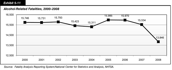 Exhibit 5-11. Alcohol-Related Fatalities 2000-2008. Line chart showing the numbers of annual alcohol-related fatalities from 2000 to 2008.The numbers were 15,746 in 2000, declined to 15,311 in 2004, peaked to 15,970 in 2006,and declined to a low of 13,846 in 2008. Source:  Fatality Analysis Reporting System/National Center for Statistics and Analysis, NHTSA.