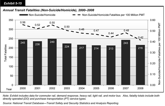 Exhibit 5-15. Annual Transit Fatalities (Non-Suicide/Homicide), 2000-2008. Stacked bar chart showing non-suicide/homicide transit fatalities by total number and a dashed line chart showing non-suicide/homicide transit fatalities per 100 million passenger miles traveled, both from 2000 to 2008. Total numbers declined from 245 in 2000 to 236 in 2001, increased to 249 in 2002, declined to 213 in 2006, increased to 243 in 2007, and fell to 216 in 2008. Rates per 100 million PMT fell from 0.56 in 2000 to 0.44 in 2006, increased to 0.48 in 2007, and declined to a low of 0.42 in 2008. Note: Exhibit includes data for commuter rail, demand response, heavy rail, light rail, and motor bus. Also, fatality totals include both directly operated and purchase transportation service types. Source: National Transit Database-Transit Safety and Security Statistics and Analysis Reporting.