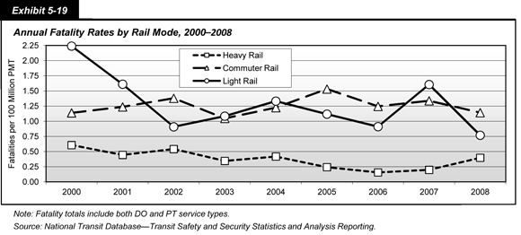 Exhibit 5-19. Annual Fatality Rates by Rail Mode, 2000-2008. Line chart with markers showing fatality rates per 100 million passenger miles traveled by three rail modes from 2000 to 2008. Light rail showed the most fluctuation, from 2.24 in 2000, 0.91 in 2002, 1.33 in 2004, 0.91 in 2006, 1.61 in 2007, and 0.77 in 2008. Commuter rail showed less fluctuation, from a low of 1.05 in 2003 to a high of 1.53 in 2005. Heavy rail showed the lowest rates and the least fluctuation, from a high of 0.61 in 2000 to a low of 0.16 in 2006. Note: fatality totals include both directly operated and purchase transportation service types. Source: National Transit Database-Transit Safety and Security Statistics and Analysis Reporting.