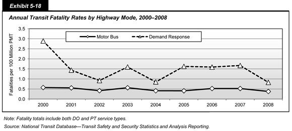 Exhibit 5-18. Annual Transit Fatality Rates by Highway Mode, 2000-2008. Line chart with markers showing transit fatality rates per 100 million passenger miles traveled for motor buses and demand response vehicles from 2000 to 2008. The rates for the motor bus mode averaged 0.48 for that time period, with a high of 0.57 in 2000 and a low of 0.38 in 2008. The rates for the demand response mode declined from 2.89 in 2000 to 0.92 in 2002, rose to 1.60 in 2003, fell to 0.85 in 2004, rose to 1.67 in 2007 and fell to a low of 0.83 in 2008. Note: fatality totals include both directly operated and purchase transportation service types. Source: National Transit Database-Transit Safety and Security Statistics and Analysis Reporting.