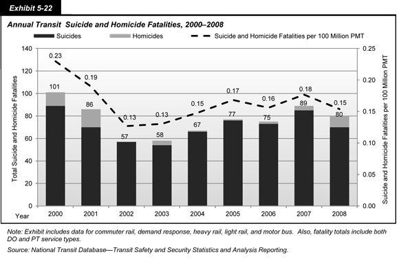 Exhibit 5-22. Annual Transit Suicide and Homicide Fatalities, 2000-2008. A combination stacked bar chart and line chart plots values for the years 2000 through 2008. The bar chart for total transit suicide and homicide fatalities shows a drop from an initial value of 89 suicides and 12 homicides in the year 2000 to 57 suicides and zero homicides in the year 2002. The trend is upward to 85 suicides and 4 homicides in the year 2007, and ends with a drop to 70 suicides and 10 homicides in the year 2008. The line chart for suicide and homicide fatalities per 100 million passenger miles traveled has an initial value of 0.23 in the year 2000, trends downward to 0.13 in the year 2002, and oscillates upward to reach 0.18 in the year 2007, and ends at 0.15 in the year 2008. Note: Exhibit includes data for commuter rail, demand response, heavy rail, light rail, and motor bus.  Also, fatality totals include both DO and PT service types. Source: National Transit Database-Transit Safety and Security Statistics and Analysis Reporting.