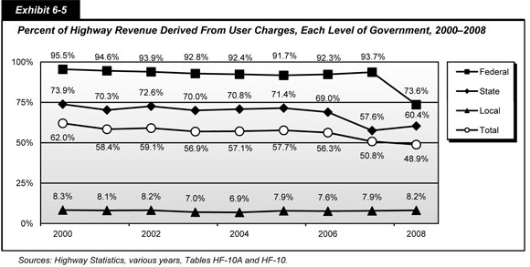 Exhibit 6-5. Percent of Highway Revenue Derived From User Charges, Each Level of Government, 2000-2008. Line chart with markers showing percentages of highway revenue from user charges for three levels of government and total percentages from 2000 to 2008. Highway user charges were highest at the Federal level, with a high of 95.5 percent in 2000 and a low of 73.6 percent in 2008. The second-highest shares were for State government, from a high of 73.9 percent in 2000 to a low of 57.6 percent in 2007. Local governments had the lowest shares and the least fluctuation in percentages, with an average of 7.79 percent over 2000 to 2008. Sources: Highway Statistics, various years, Tables HF-10A and HF-10.