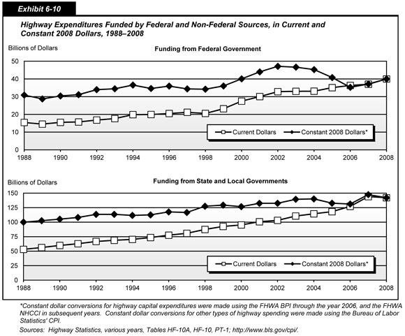 Exhibit 6-10. Highway Expenditures Funded by Federal and Non-Federal Sources, in Current and Constant 2008 Dollars, 1988-2008. Two line charts with markers showing highway Federal and state/local funding in current dollars and constant 2008 dollars from 1988 to 2008. In current dollars, highway Federal funding grew at an average annual rate of 4.9 percent over 20 years and 4.8 percent from 2000 to 2008. In constant 2008 dollars, Federal funding rose 5.0 percent over 20 years and 5.1 percent from 2000 to 2008. In current dollars, State and local government funding rose 5.0 percent over 20 years and 5.1 percent from 2000 to 2008. In constant 2008 dollars, State and local government funding rose 1.8 percent over 20 years and 1.4 percent from 2000 to 2008. Notes: Constant dollar conversions for highway capital expenditures were made using the FHWA BPI through the year 2006, and the FHWA NHCCI in subsequent years. Constant dollar conversions for other types of highway spending were made using the Bureau of Labor Statistics' CPI. Sources:  Highway Statistics, various years, Tables HF-10A, HF-10, PT-1; http://www.bls.gov/cpi/.