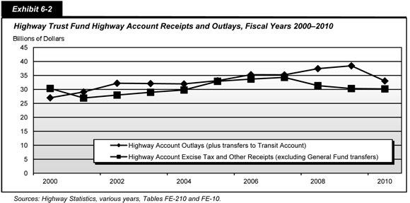 Exhibit 6-2. Highway Trust Fund Highway Account Receipts and Outlays, Fiscal Years 2000-2010. A line chart plots values in billions of dollars over time in years. The plot for highway account outlays, plus transfers to transit account, has an initial value of 27.0 billion for the year 2000, trends upward to 32.2 billion for the year 2002, trends flat for three years before starting upward again to reach 35.3 billion for the year 2006, reaches 38.5 billion for the year 2009, and then drops to 33.0 billion for the year 2010. The plot for highway account excise tax and other receipts, excluding general fund transfers, has an initial value of 30.3 billion for the year 2000, drops to 26.9 billion for the year 2001, trends slowly upward to reach 34.3 billion for the year 2007, and then trends downward to reach a value of 30.2 billion for the year 2010. Sources: Highway Statistics, various years, Tables FE-210 and FE-10.