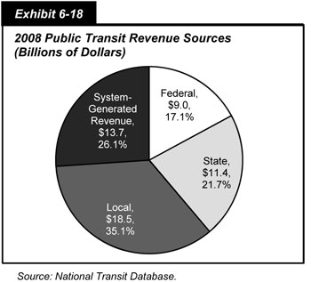 Exhibit 6-18. 2008 Public Transit Revenue Sources (Billions of Dollars). Pie chart in four segments showing public transit funding sources in billions of dollars and in percentages in 2008. Federal funding for transit equaled 9.0 billion dollars or 17.1 percent. State funding equaled 11.4 billion dollars or 21.7 percent. Local funding equaled 18.5 billion dollars or 35.1 percent. System-generated revenue equaled 13.7 billion dollars or 26.1 percent. Source: National Transit Database.