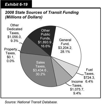 Exhibit 6-19. 2008 State Sources of Transit Funding (Millions of Dollars). Pie chart in six segments showing State transit funding in millions of dollars and percentages in 2008. Sales taxes accounted for 3,434.6 million dollars or 30.2 percent. The general fund accounted for 3,204.2 million dollars or 28.1 percent. Other public funds accounted for 1,893.9 million dollars or 16.6 percent. Income taxes accounted for 1,075.7 million dollars or 9.4 percent. Other dedicated taxes accounted for 1,056.0 million dollars or 9.3 percent. Fuel taxes accounted for 724.3 million dollars or 6.4 percent. Property taxes accounted for 0.1 million dollars or 0.0 percent. Source: National Transit Database.