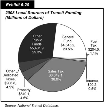 Exhibit 6-20. 2008 Local Sources of Transit Funding (Millions of Dollars). Sales taxes accounted for 6,649.1 million dollars or 36.0 percent. Other public funds accounted for 5,401.9 million dollars or 29.3 percent. The general fund accounted for 4,345.2 million dollars or 23.5 percent. Other dedicated taxes accounted for 906.8 million dollars or 4.9 percent. Property taxes accounted for 849.1 million dollars or 4.6 percent. Fuel taxes accounted for 204.0 million dollars or 1.1 percent. Income taxes accounted for 99.2 million dollars or 0.5 percent. Source: National Transit Database.