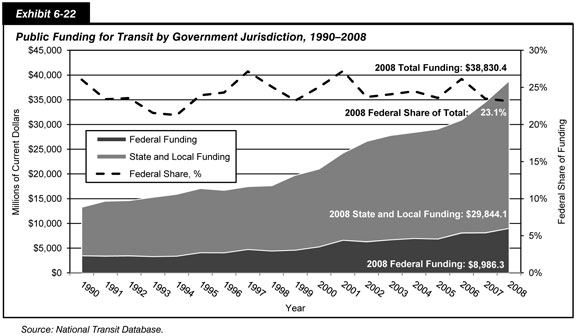 Exhibit 6-22. Public Funding for Transit by Government Jurisdiction, 1990-2008. Stacked area chart showing Federal and non-Federal transit funding in millions of current dollars and in percentages and the Federal share of total transit funding from 1990 to 2008. Federal funding rose steadily from 3458.0 million dollars in 1990 to 8,986.3 million dollars in 2008. State and local government funding rose fairly steadily, from 9823.0 million dollars in 1990 to 29,844.1 million dollars in 2008. Total funding rose from 13,281.0 million in 1990 to 38,830.4 million dollars in 2008. The Federal share of total funding fluctuated during this period, declining from 26.0 percent in 1990 to a low of 21.3 percent in 1994, rising to 27.1 percent in 1997, falling to 23.2 percent in 1999, rising to a peak of 27.2 percent in 2001, falling to 23.6 percent in 2005, rising to 26.1 percent in 2006, and falling to 23.1 percent in 2008. Source: National Transit Database.