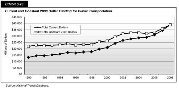 Exhibit 6-23. Current and Constant 2008 Dollar Funding for Public Transportation. Line chart with markers showing funding for public transportation in millions of total current dollars and total constant 2008 dollars from 1990 to 2008. In total current dollars, the trend was upward, with a spike from  13,281 million dollars in 1990, reaching a high of 38,830 million dollars in 2008. In constant 2008 dollars, the trend again was upward, with a spike from 21,878 million dollars in 1990, again reaching a high of 38,830 million dollars in 2008. Source: National Transit Database.