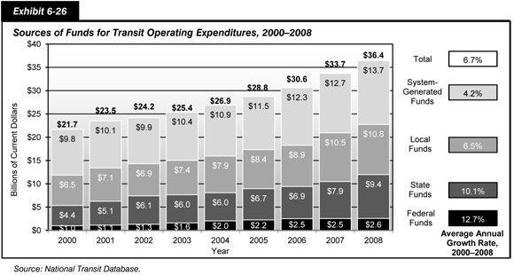 Exhibit 6-26. Sources of Funds for Transit Operating Expenditures, 2000-2008. Stacked bar chart showing total operating spending by four sources in billions of dollars and the average annual growth rate for each source from 2000 to 2008. The overall trend of total spending was upward, from 21.7 billion dollars in 2000 to 36.4 billion dollars in 2008. System-generated funds were the largest source, followed by local, State, and Federal funds. Total funds for transit operating expenditures grew an average annual rate of 6.7 percent; Federal funds grew 12.7 percent per year, State funds grew 10.1 percent per year, local funds grew 6.5 percent per year, and system-generated funds grew 4.2 percent per year. Source: National Transit Database.