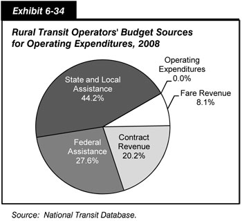 Exhibit 6-34. Rural Transit Operators' Budget Sources for Operating Expenditures, 2008. Pie chart showing four sources of operating spending in percentages for rural transit operators in 2008. State and local assistance accounted for 44.2 percent, Federal assistance accounted for 27.6 percent, contract revenue accounted for 20.2 percent, and fare revenue accounted for 8.1 percent. Source:  National Transit Database.