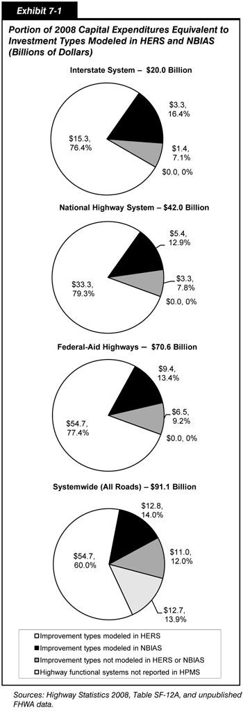 Exhibit 7-1. Portion of 2008 Capital Expenditures Equivalent to Investment Types Modeled in HERS and NBIAS (Billions of Dollars). Four pie charts representing the Interstate System, the National Highway System, Federal-Aid Highways, and Systemwide showing capital expenditures in billions of dollars by investment types modeled in HERS and NBIAS in 2008. The improvement types modeled in HERS accounted for the largest portions of capital spending for the three categories of roads, followed by improvement types modeled in NBIAS, and improvements types not modeled in HERS or NBIAS. Systemwide, highway functional systems not reported in HPMS accounted for 13.9 percent of capital spending. Sources: Highway Statistics 2008, Table SF-12A, and unpublished FHWA data.