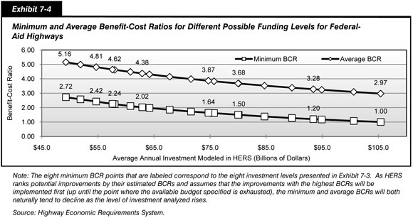 Exhibit 7-4. Minimum and Average Benefit-Cost Ratios for Different Possible Funding Levels for Federal-Aid Highways. Line chart with markers showing minimum and average benefit-cost ratios by average annual investment modeled in HERS in billions of dollars for Federal-aid highways. At 49.3 billion dollars, the minimum benefit-cost ratio is 2.72 and the average benefit-cost ratio is 5.16. At 105.4 billion dollars, the minimum benefit-cost ratio is 1.00 and the average benefit-cost ratio is 2.97. Note: The eight minimum BCR points that are labeled correspond to the eight investment levels presented in Exhibit 7-3. As HERS ranks potential improvements by their estimated BCRs and assumes that the improvements with the highest BCRs will be implemented first (up until the point where the available budget specified is exhausted), the minimum and average BCRs will both naturally tend to decline as the level of investment analyzed rises. Source: Highway Economic Requirements System.