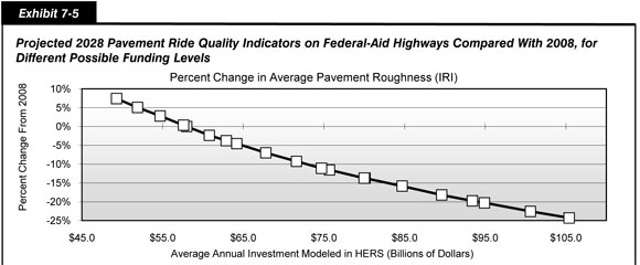 Exhibit 7-5. Projected 2028 Pavement Ride Quality Indicators on Federal-Aid Highways Compared With 2008, for Different Possible Funding Levels. Line chart with markers showing the percent changes in average pavement roughness on Federal-aid highways projected for 2028 as compared with 2008 by average annual investment modeled in HERS in billions of dollars. The trend in this line chart is downward. At 49.3 billion dollars, the average annual pavement roughness is projected to change 7.4 percent. At 105.4 billion dollars, the average annual pavement roughness is projected to change minus 24.3 percent.