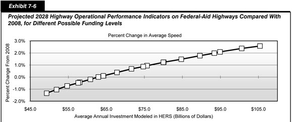 Exhibit 7-6. Projected 2028 Highway Operational Performance Indicators on Federal-Aid Highways Compared With 2008, for Different Possible Funding Levels. Line chart with markers showing the percent changes in average speed on Federal-aid highways projected for 2028 as compared with 2008 by average annual investment modeled in HERS in billions of dollars. The trend in this line chart is upward. At 49.3 billion dollars, the average speed is projected to change minus 1.3 percent. At 105.4 billion dollars, the average speed is projected to change 2.6 percent. Source:  Highway Economic Requirements System.