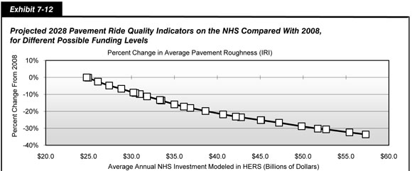 Exhibit 7-12. Projected 2028 Pavement Ride Quality Indicators on the NHS Compared With 2008, for Different Possible Funding Levels. Line chart with markers showing the percent changes in average pavement roughness on the National Highway System projected for 2028 as compared with 2008 by average annual investment modeled in HERS in billions of dollars. The trend in this line chart is downward. At 24.8 billion dollars, pavement roughness is projected to change 0.0 percent. At 57.3 billion dollars, pavement roughness is projected to change minus 33.6 percent. Source:  Highway Economic Requirements System.